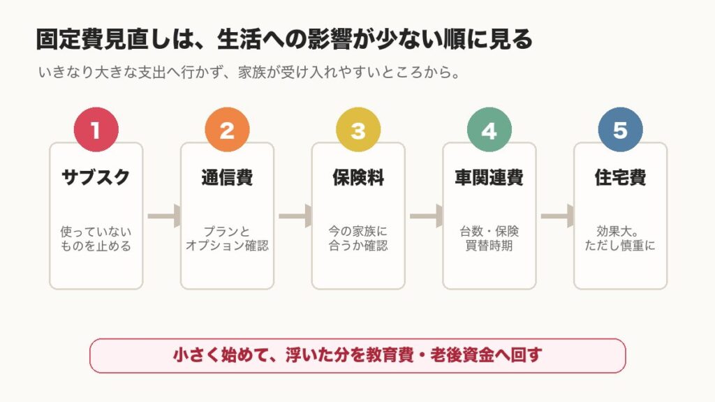 固定費見直しをサブスク、通信費、保険料、車関連費、住宅費の順に整理した図