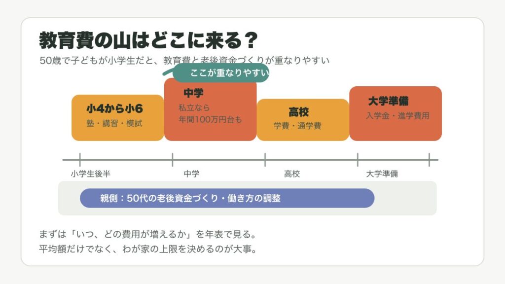 小学生から大学準備までの教育費の山と老後資金づくりの時期を整理した図