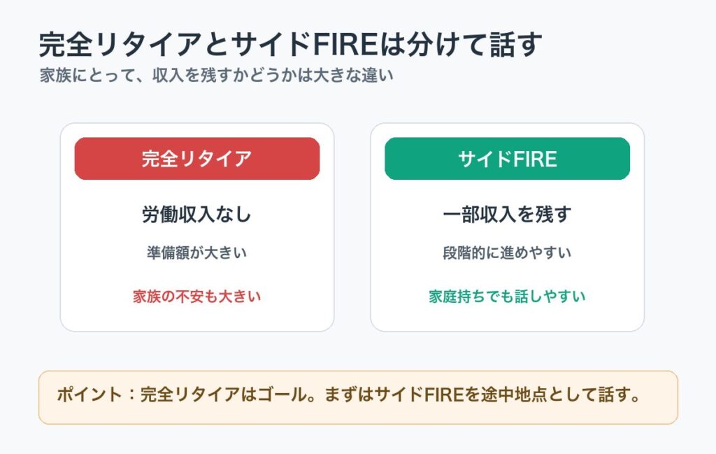 完全リタイアとサイドFIREの違いを比較した図