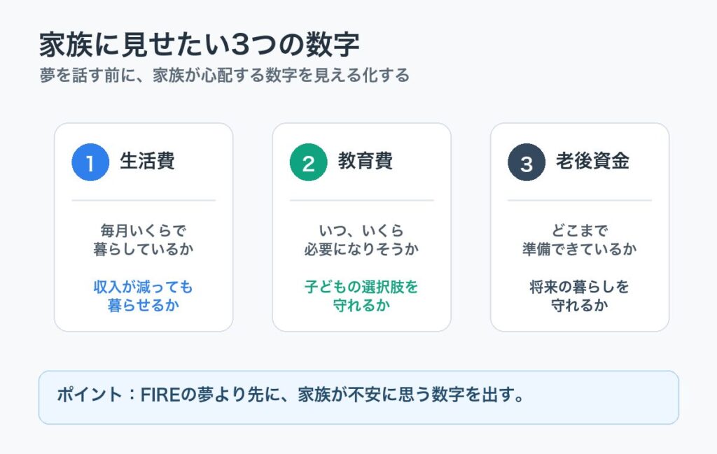 生活費、教育費、老後資金の3つの数字を整理する図