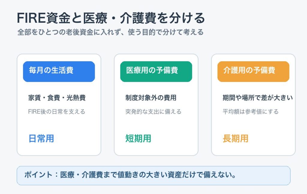 FIRE後の生活費、医療用予備費、介護用予備費を分ける図