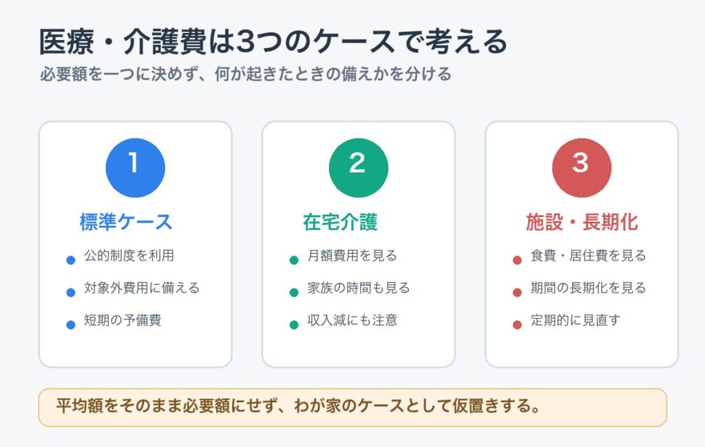 医療費と介護費を標準、在宅介護、施設・長期化の3ケースで考える図