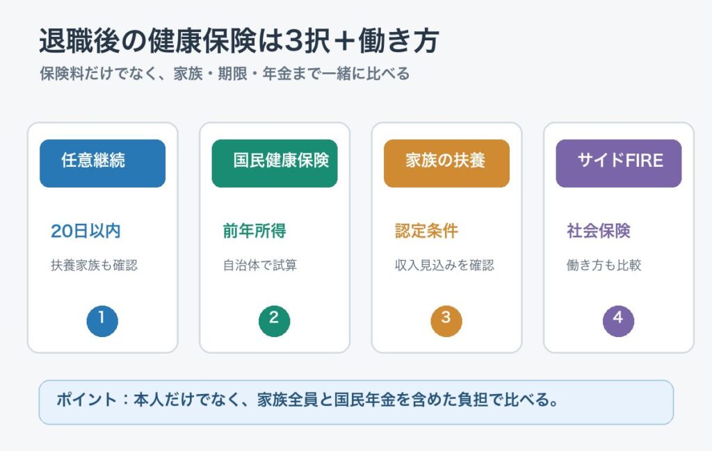 退職後の健康保険の任意継続、国民健康保険、家族の扶養、サイドFIREを比較する図
