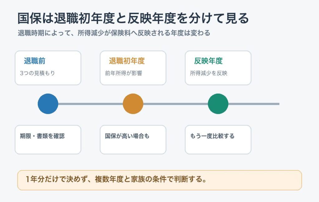 国民健康保険を退職前、退職初年度、所得減少が反映される年度に分けて考える図
