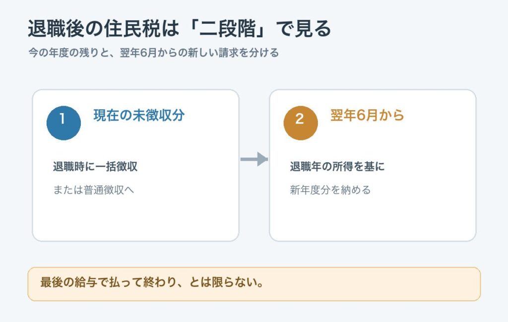 前年所得を基準に翌年6月から住民税を納めるタイムライン