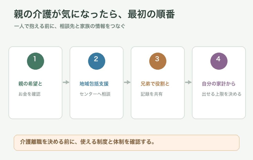 親の介護が気になったときの相談と家族分担の順番