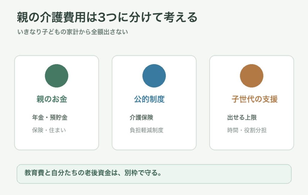 親の介護費用を親のお金、公的制度、子世代の支援の順に考える図