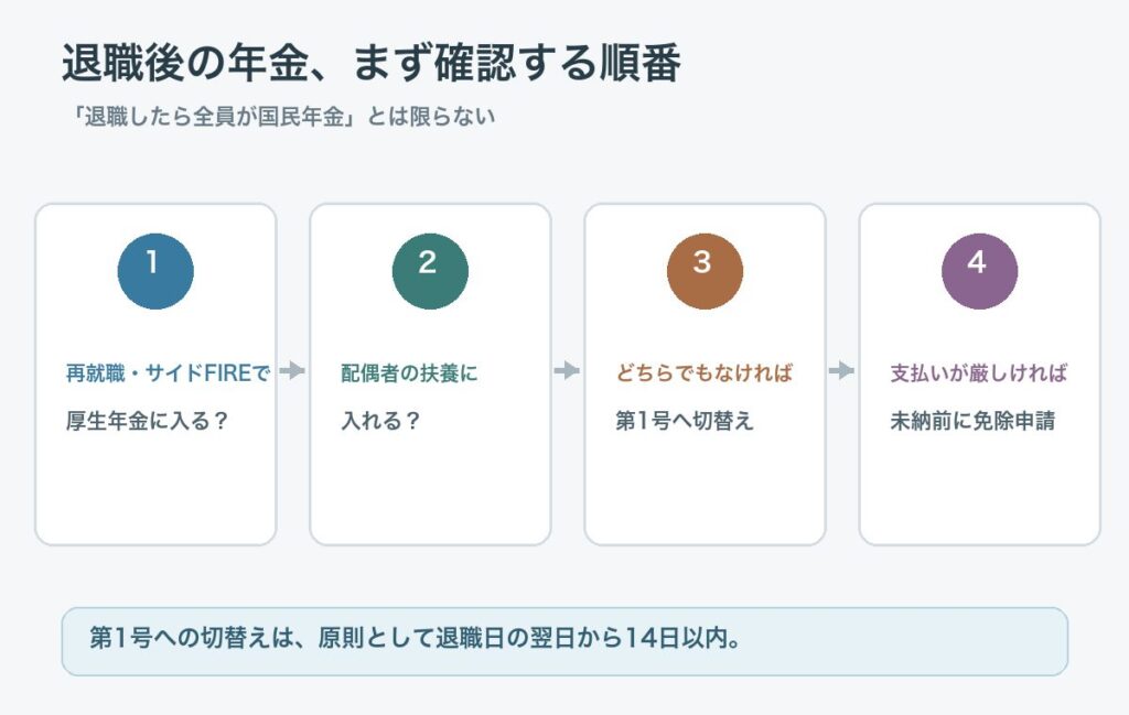 退職後の国民年金について加入区分と支払い方法を選ぶフロー図