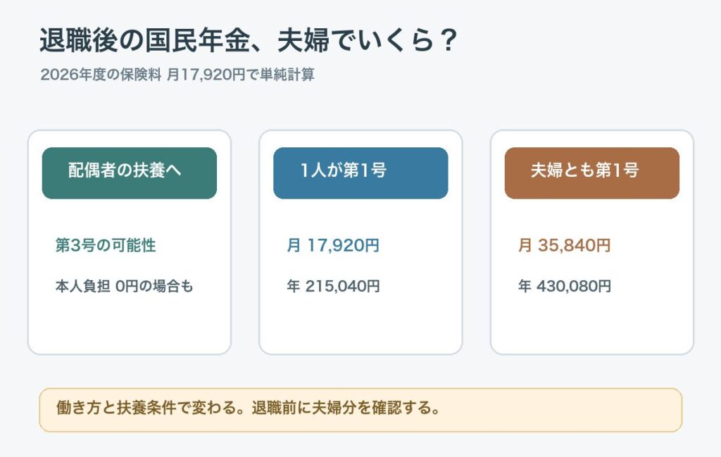 退職後の国民年金について本人のみと夫婦分の負担を比較した図