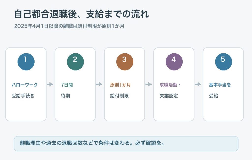 自己都合退職後に失業保険を受け取るまでの待期と給付制限のタイムライン