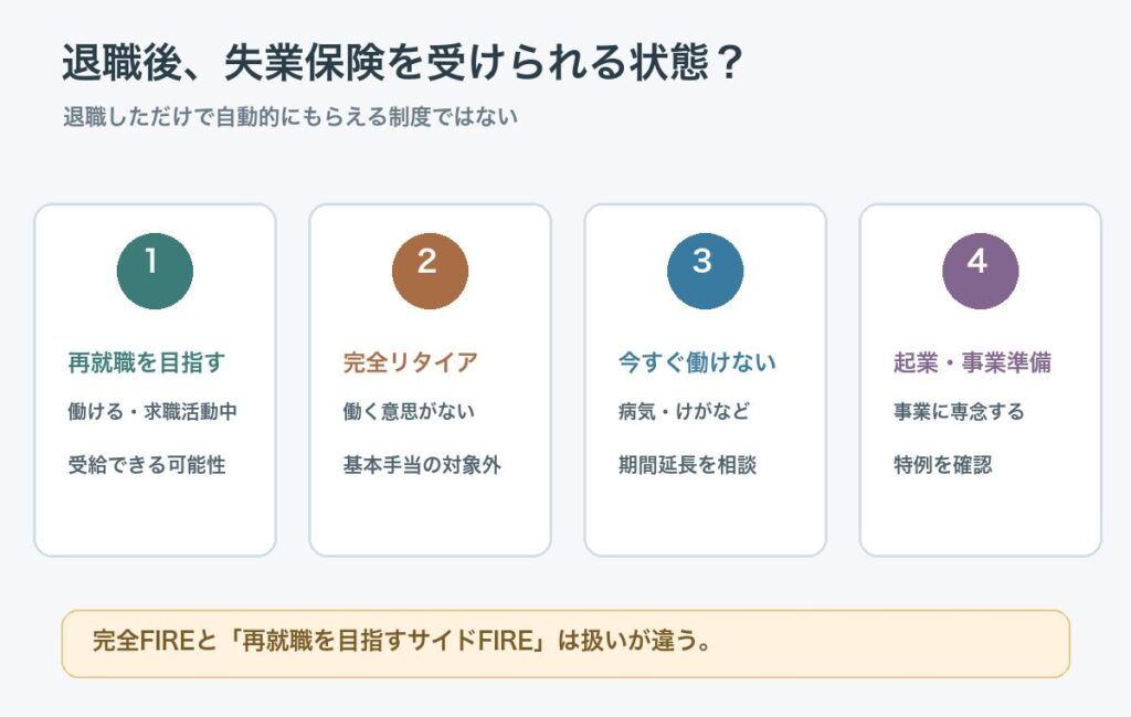 退職後に失業保険を受給できる条件と完全FIREが原則対象外であることを示す図