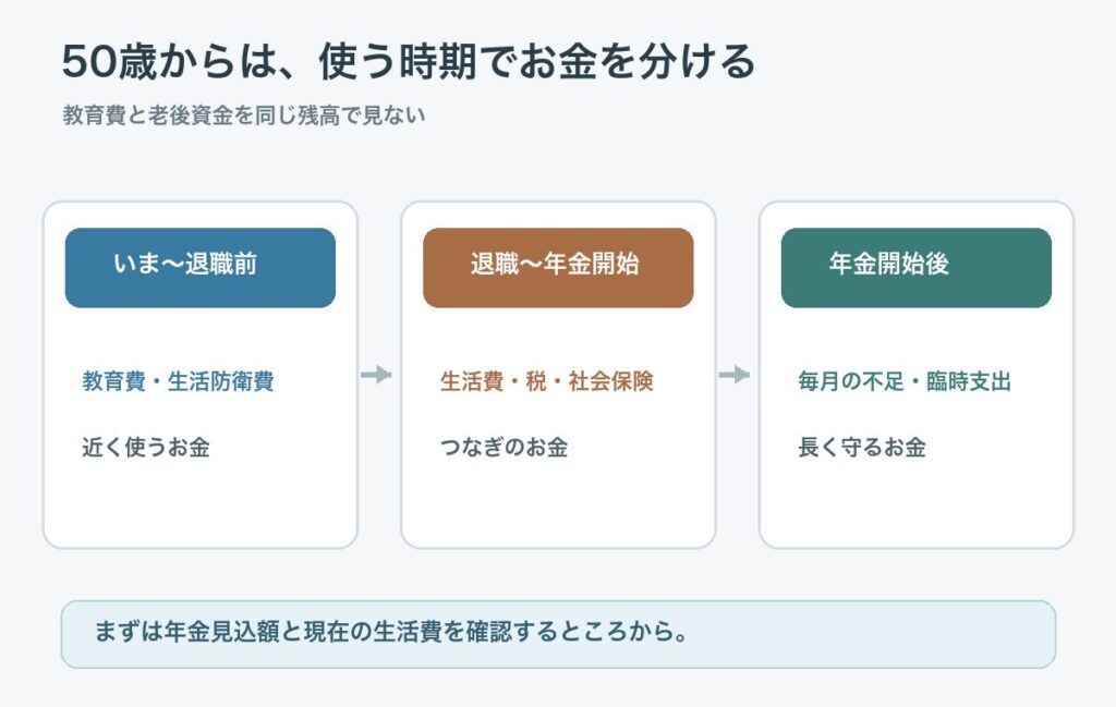 50歳家庭持ちのお金を教育費と生活防衛費、つなぎ資金、年金開始後の老後資金に分ける図