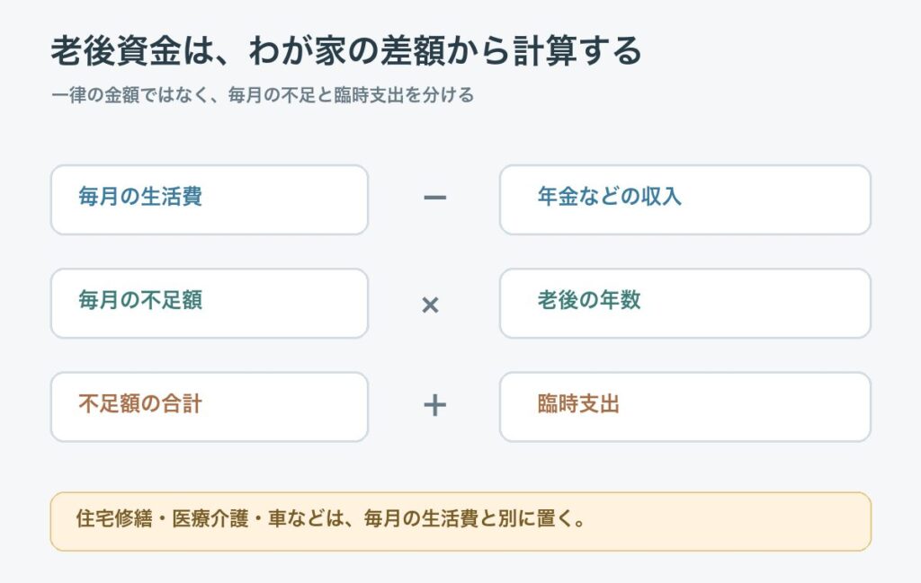 生活費と年金の差に老後年数を掛け、臨時支出を足す老後資金の計算式