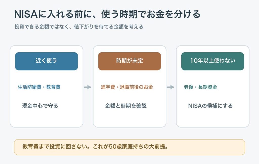 生活防衛費と教育費、時期が未定のお金、10年以上使わない老後資金を分ける図
