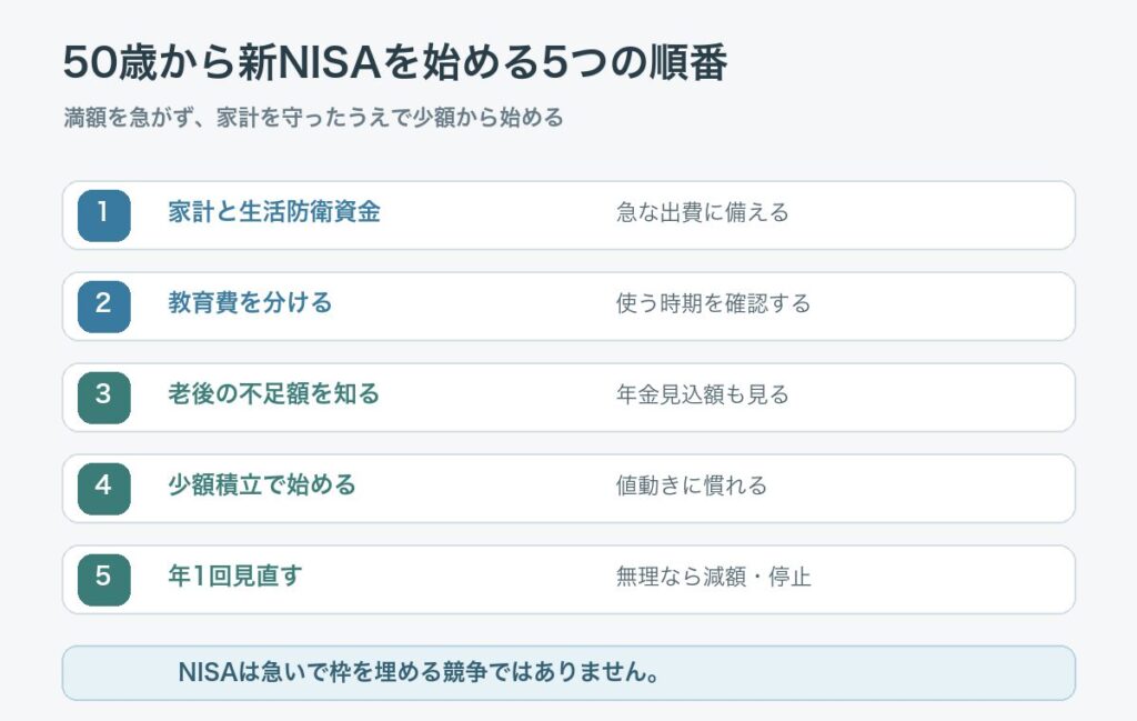 家計確認から教育費の分離、老後不足額の確認、少額積立、年1回の見直しまでの5ステップ