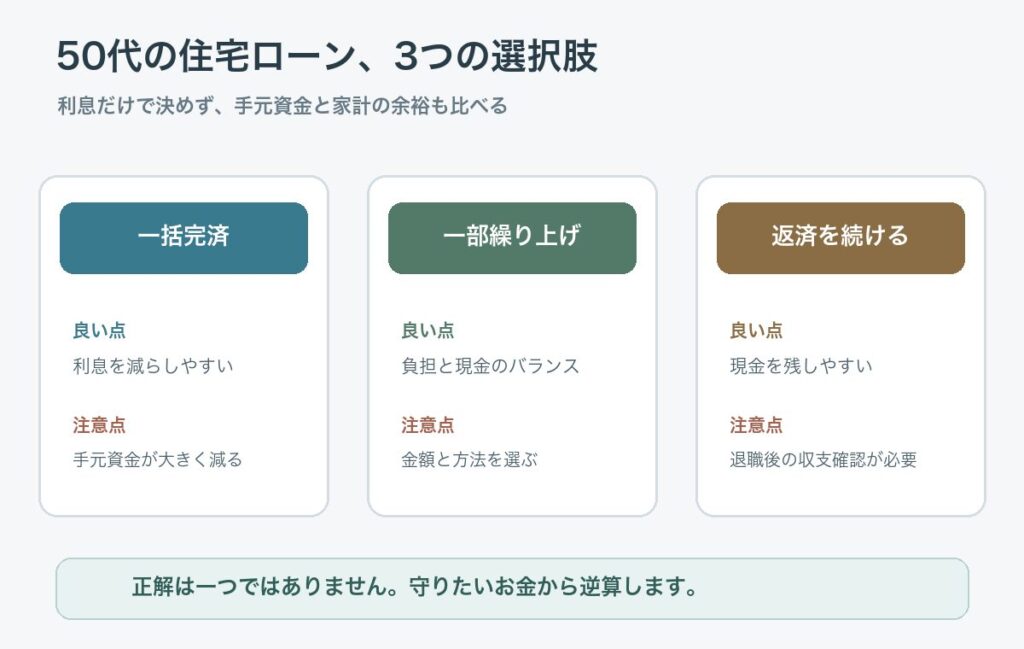 50代の住宅ローンで選べる一括完済・一部繰り上げ・返済継続の比較