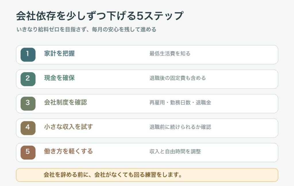 家計把握から働き方を軽くするまで会社依存を下げる5ステップ