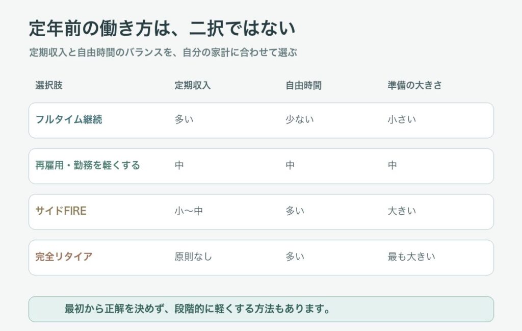 フルタイム継続、再雇用、サイドFIRE、完全リタイアの定期収入と自由時間を比べる図