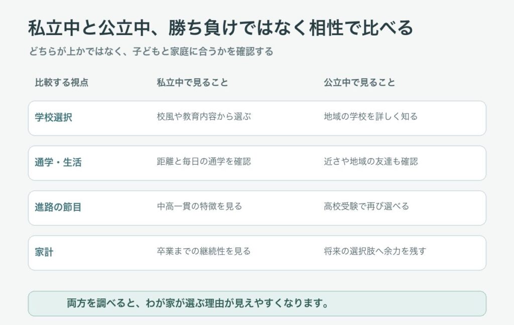 私立中と公立中を学校選択、通学、進路、家計から比べる図