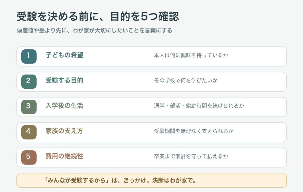 中学受験を決める前に子どもの希望や受験目的など5項目を確認する図