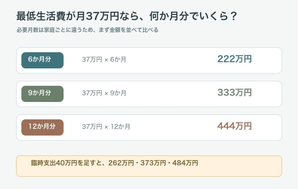 最低生活費37万円で生活防衛資金を6か月、9か月、12か月分比較した図