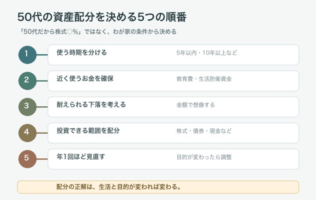 50代の資産配分を決める5つの順番