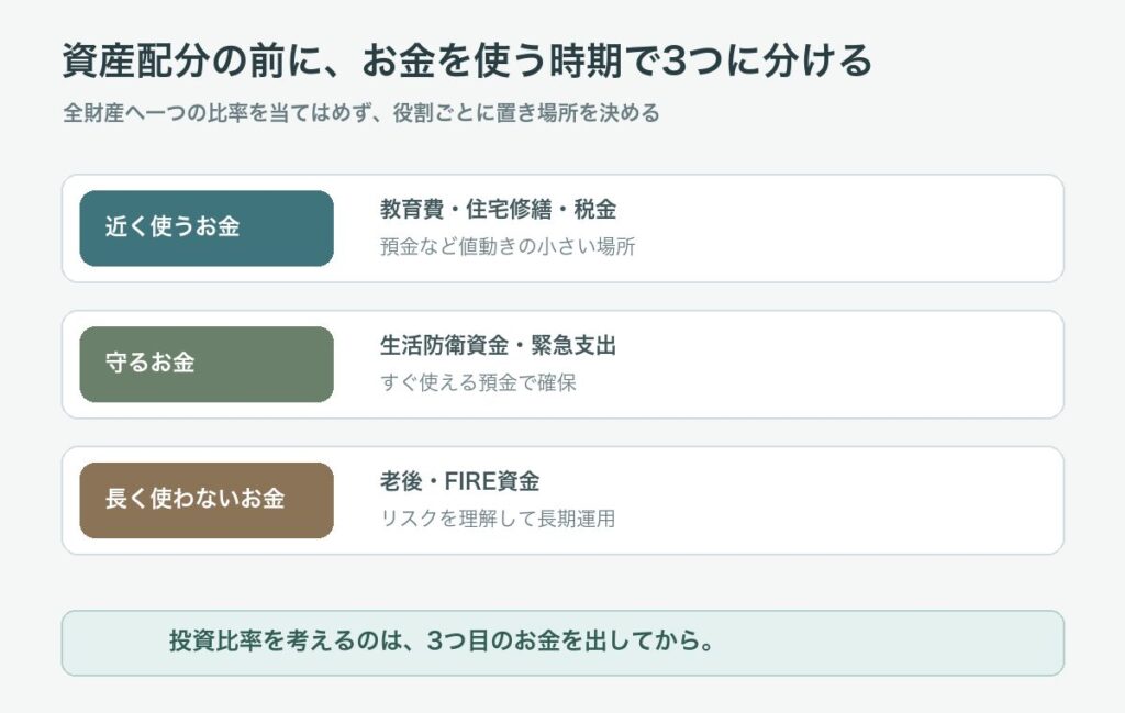 50代の資産を近く使うお金、守るお金、長く使わないお金に分ける図
