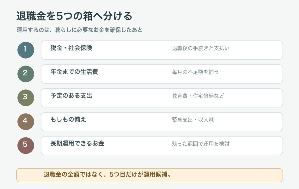 退職金を税金と手続き、生活費、予定支出、緊急資金、長期運用の5つに分ける図