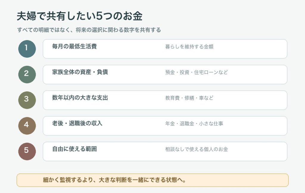 夫婦で共有したい生活費・資産・大きな支出・退職後収入・自由に使えるお金