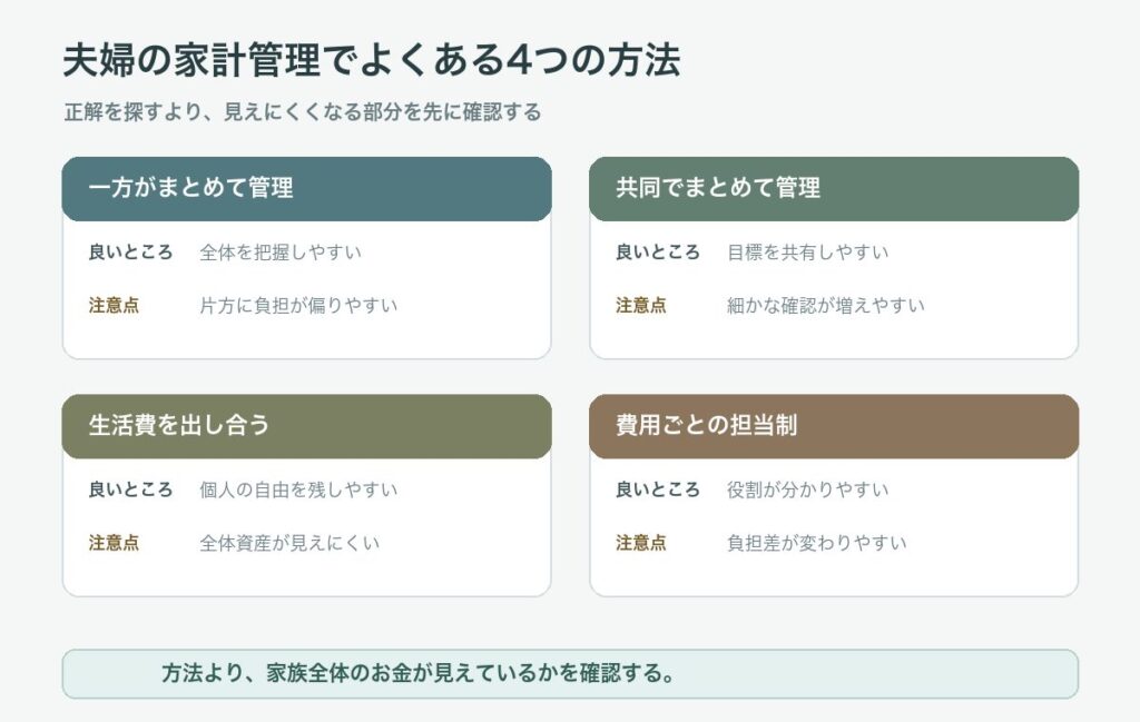 夫婦の家計管理4パターンと良いところ・注意点