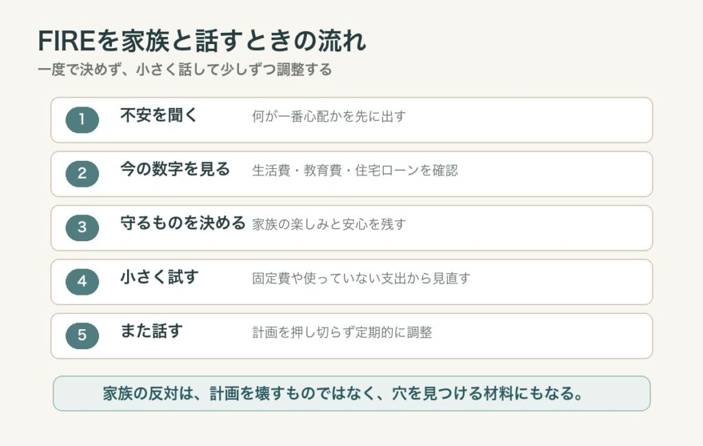 FIREについて家族と話し合うときの不安共有から見直しまでの流れ