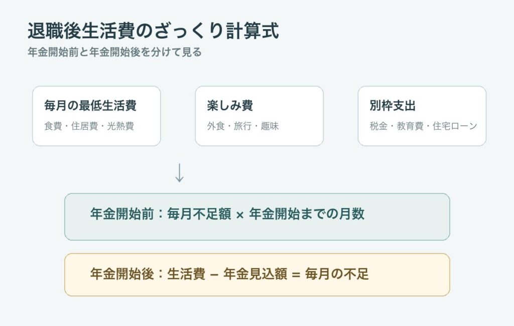 退職後の生活費を最低生活費、楽しみ費、別枠支出の3つに分ける図