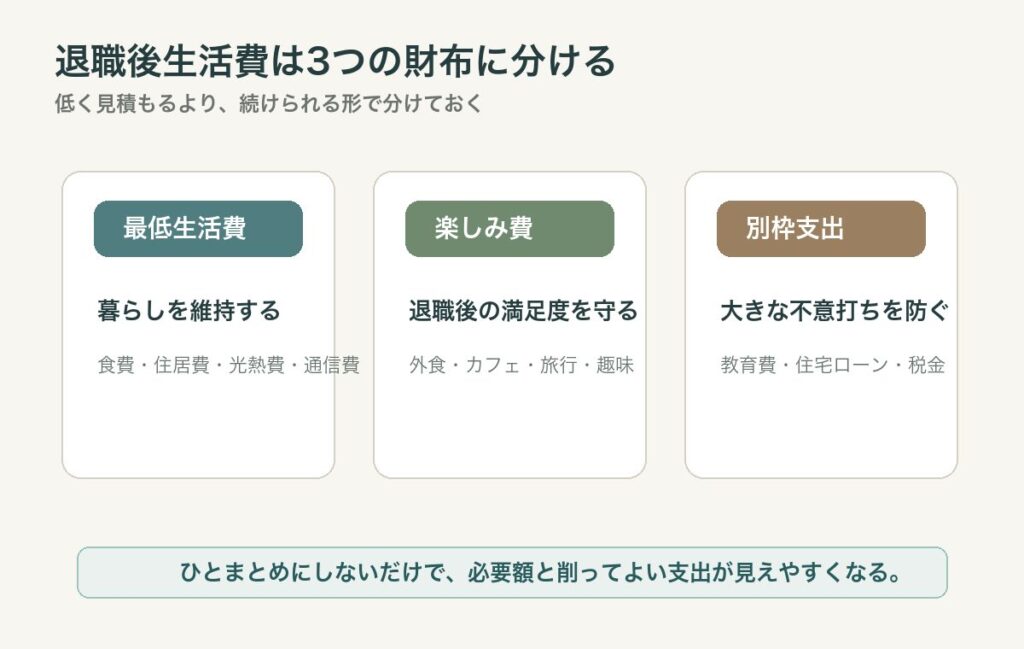 退職後生活費を最低生活費、楽しみ費、年金開始前の月数から計算する式