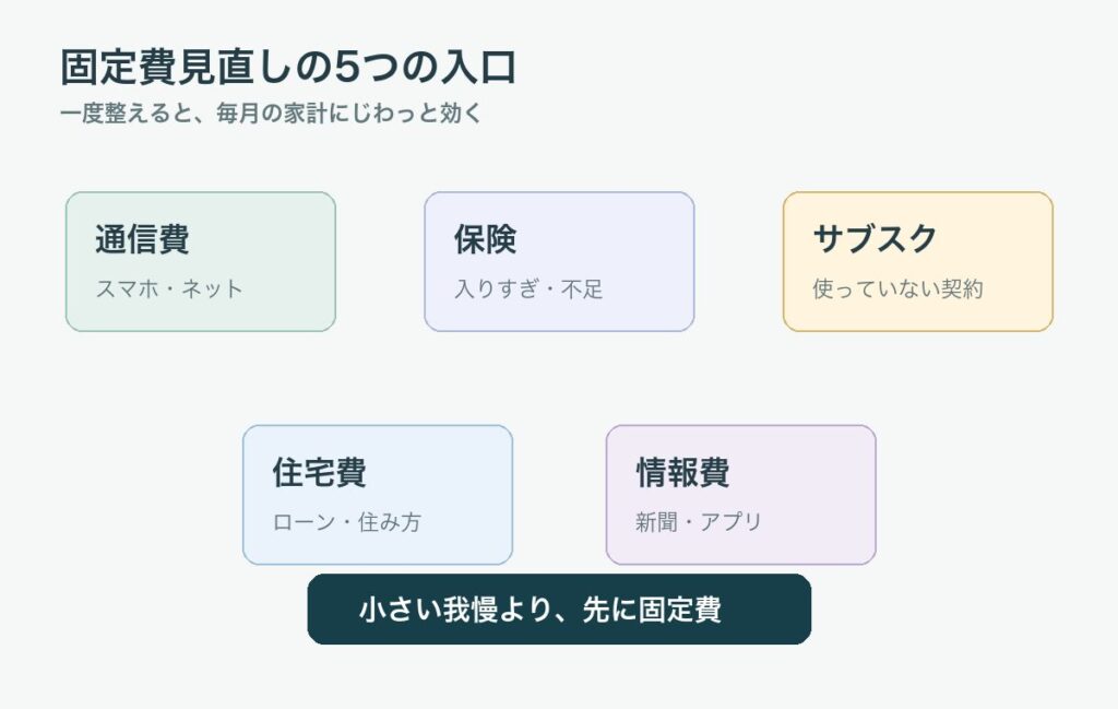 50代が見直したい固定費として通信費、保険、サブスク、住宅費、情報費を整理した図