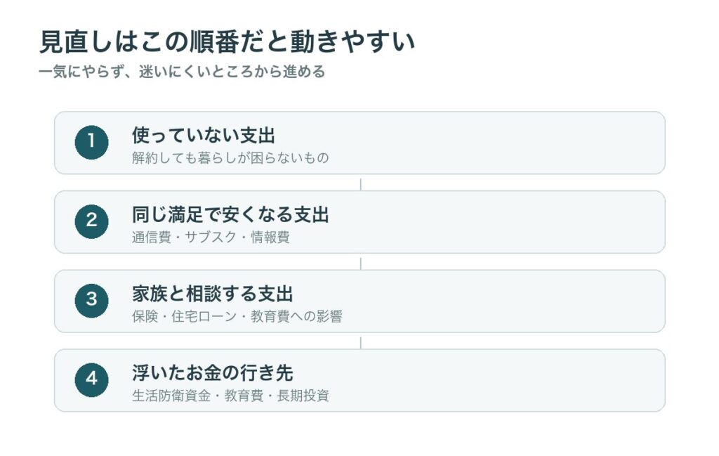 固定費見直しを使っていない支出、安くなる支出、家族と相談する支出、浮いたお金の行き先の順番で進める図