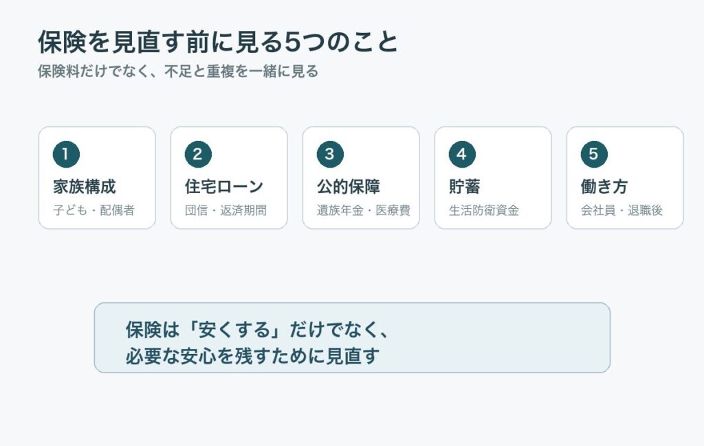 50代の保険見直しで家族構成、住宅ローン、公的保障、貯蓄、働き方を確認する図