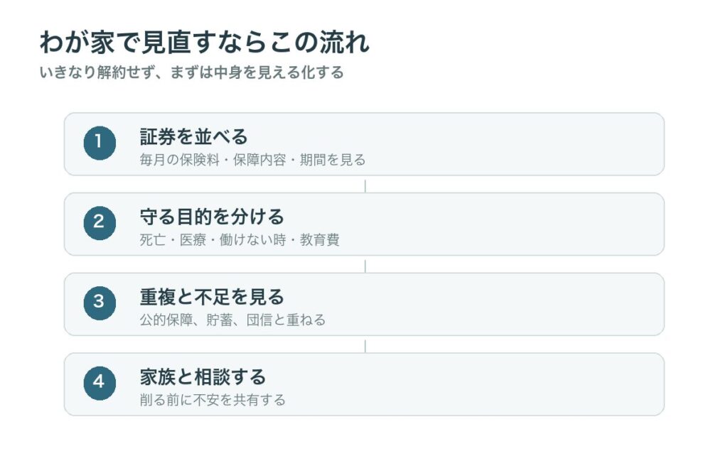 保険証券を並べ、目的を分け、重複と不足を見て、家族と相談する流れを示す図