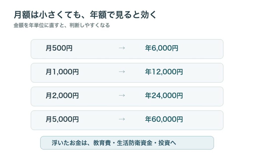 月額500円、1000円、2000円、5000円を年額に換算した図