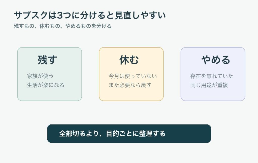 サブスクを残す、休む、やめるの3つに分ける図