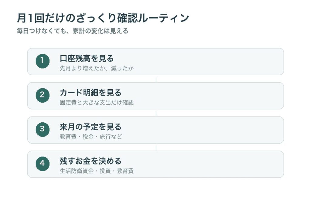 口座残高、カード明細、来月の予定、残すお金を月1回確認する流れの図