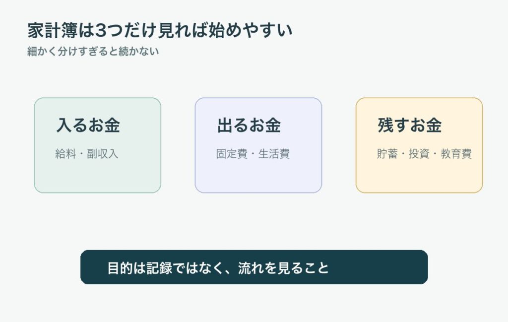 家計簿で入るお金、出るお金、残すお金の3つを見る図