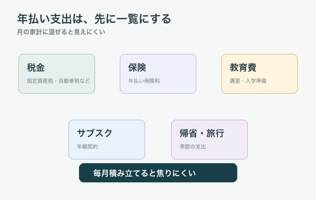 年払い支出として税金、保険、教育費、サブスク、帰省旅行を一覧にした図