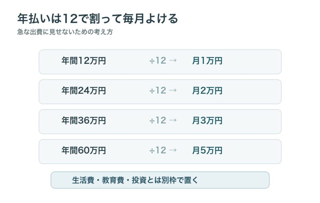 年間12万円、24万円、36万円、60万円を12で割って毎月準備する金額を示した図