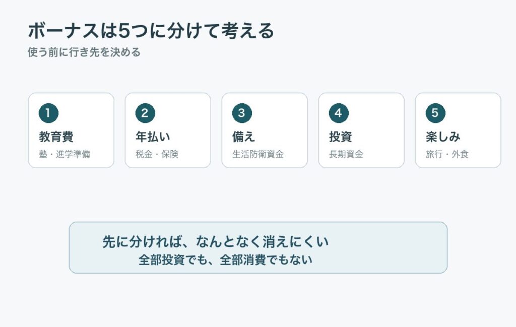 ボーナスを教育費、年払い、備え、投資、楽しみに分ける図