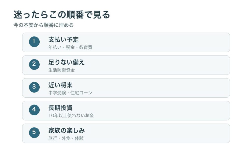 ボーナスの使い道を支払い予定、生活防衛資金、近い将来、長期投資、家族の楽しみの順で考える図