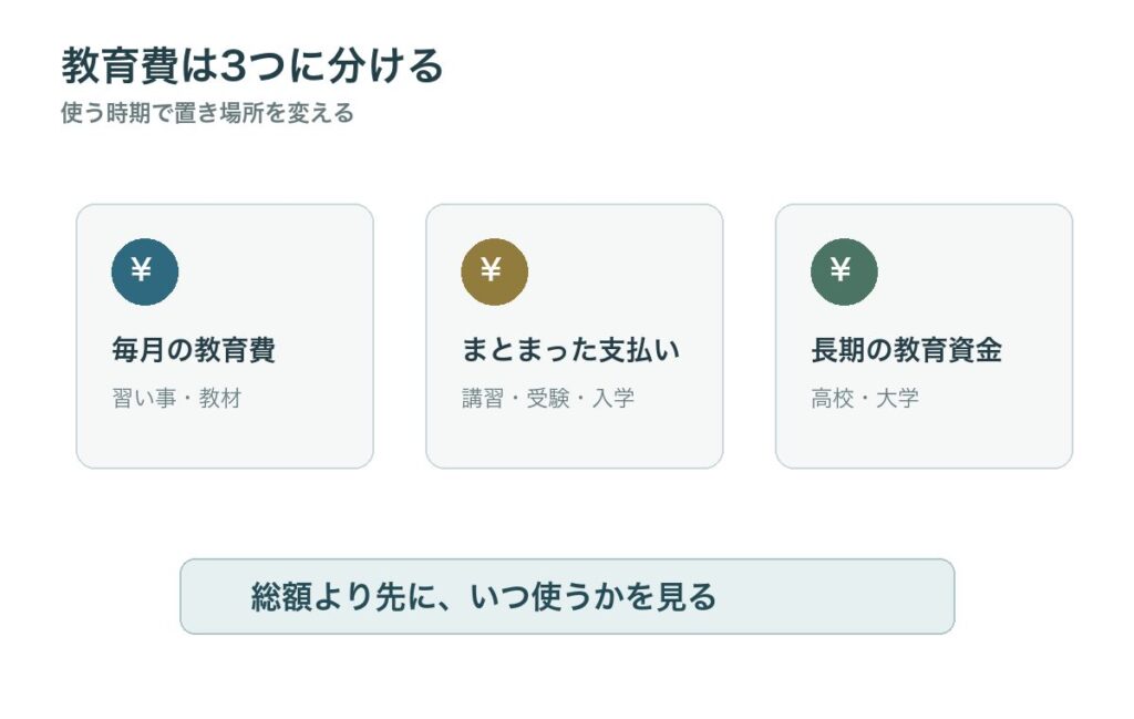 教育費を毎月費用、まとまった支払い、長期資金の3つに分ける図