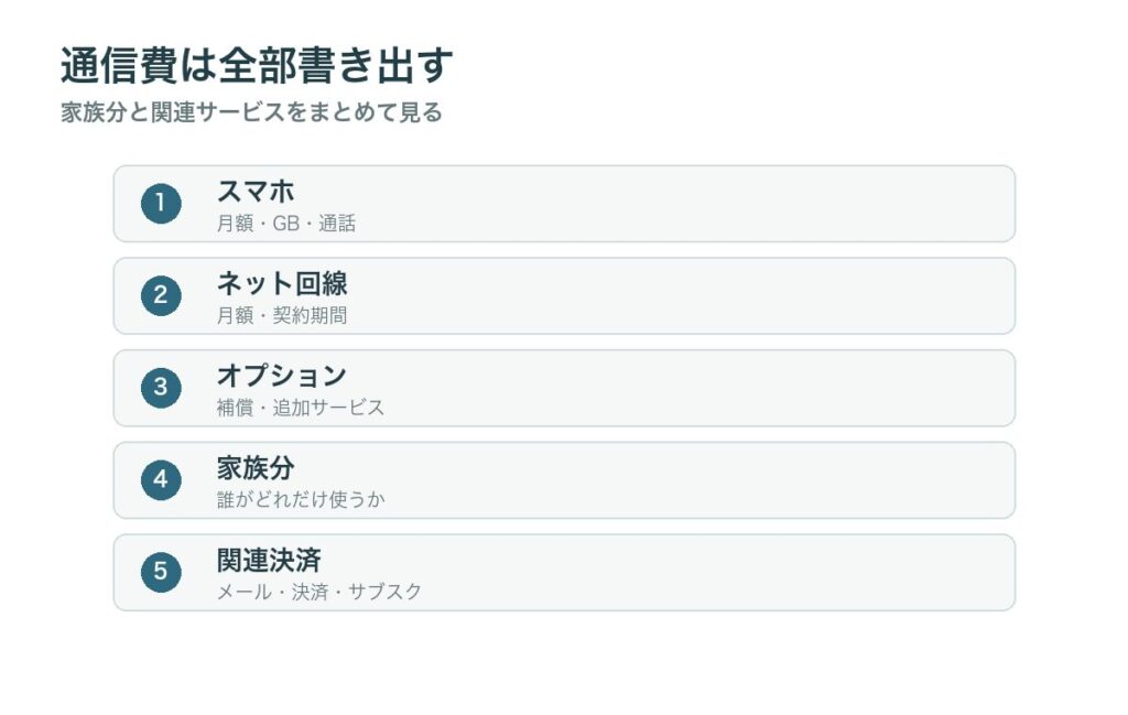 スマホ、ネット回線、オプション、サブスク決済など通信費の契約を書き出す図