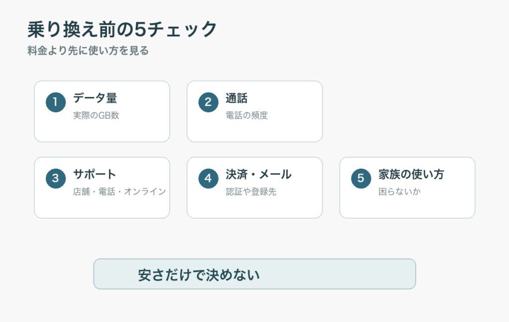 通信費見直しでデータ量、通話、サポート、決済、家族の使い方を確認するチェックリスト