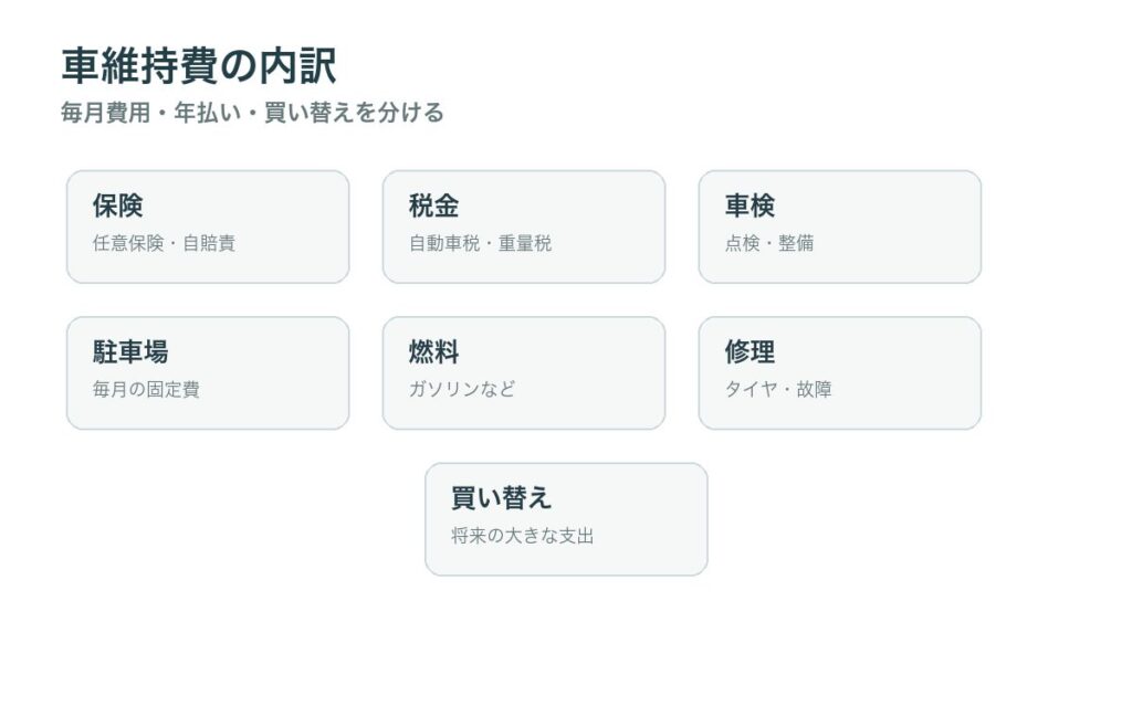 車の維持費として保険、税金、車検、駐車場、燃料、メンテナンス、買い替えを整理した図