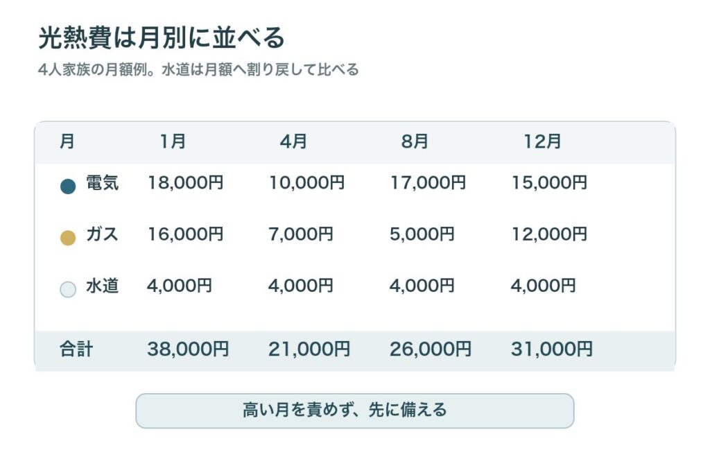 電気、ガス、水道の月別支出を並べて光熱費を見える化する図